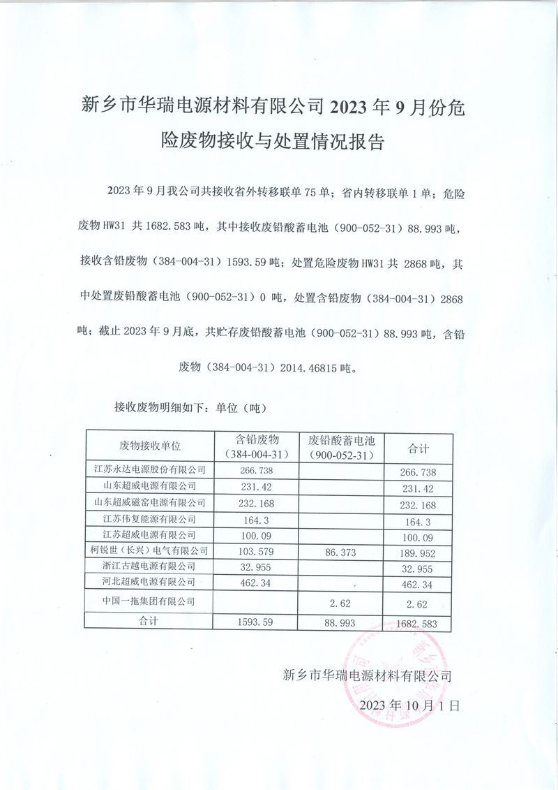 新鄉(xiāng)市華瑞電源材料有限公司 2023 年9月份危險廢物接收與處置情況報(bào)告